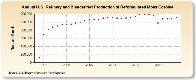 U.S. Refinery and Blender Net Production of Reformulated Motor Gasoline (Thousand Barrels)