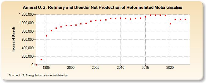 U.S. Refinery and Blender Net Production of Reformulated Motor Gasoline (Thousand Barrels)