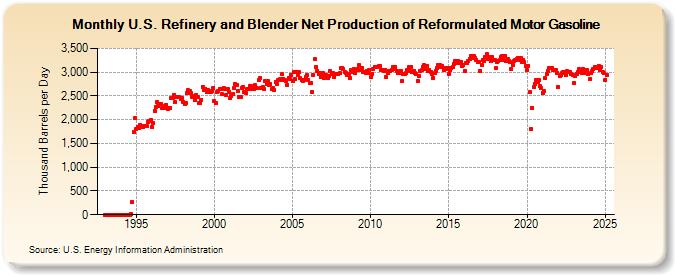 U.S. Refinery and Blender Net Production of Reformulated Motor Gasoline (Thousand Barrels per Day)