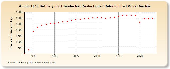 U.S. Refinery and Blender Net Production of Reformulated Motor Gasoline (Thousand Barrels per Day)