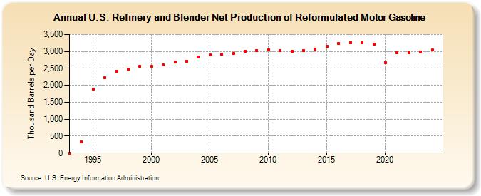 U.S. Refinery and Blender Net Production of Reformulated Motor Gasoline (Thousand Barrels per Day)