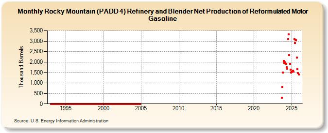 Rocky Mountain (PADD 4) Refinery and Blender Net Production of Reformulated Motor Gasoline (Thousand Barrels)