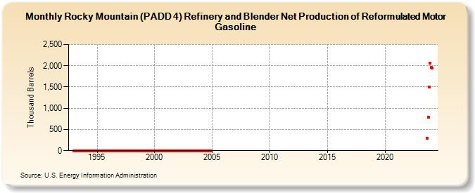 Rocky Mountain (PADD 4) Refinery and Blender Net Production of Reformulated Motor Gasoline (Thousand Barrels)