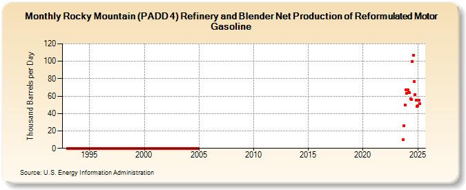 Rocky Mountain (PADD 4) Refinery and Blender Net Production of Reformulated Motor Gasoline (Thousand Barrels per Day)