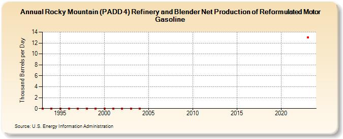 Rocky Mountain (PADD 4) Refinery and Blender Net Production of Reformulated Motor Gasoline (Thousand Barrels per Day)