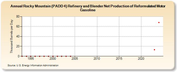 Rocky Mountain (PADD 4) Refinery and Blender Net Production of Reformulated Motor Gasoline (Thousand Barrels per Day)