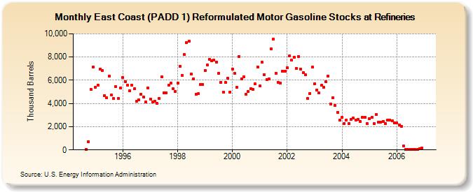 East Coast (PADD 1) Reformulated Motor Gasoline Stocks at Refineries (Thousand Barrels)