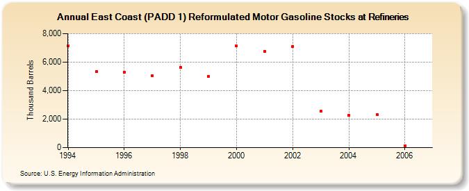 East Coast (PADD 1) Reformulated Motor Gasoline Stocks at Refineries (Thousand Barrels)