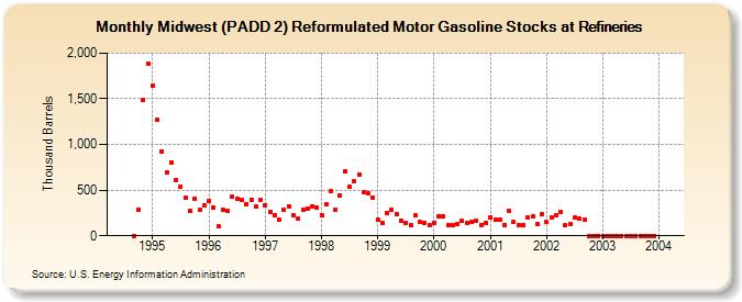 Midwest (PADD 2) Reformulated Motor Gasoline Stocks at Refineries (Thousand Barrels)