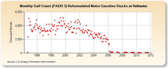 Gulf Coast (PADD 3) Reformulated Motor Gasoline Stocks at Refineries (Thousand Barrels)