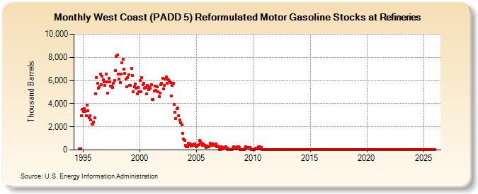West Coast (PADD 5) Reformulated Motor Gasoline Stocks at Refineries (Thousand Barrels)