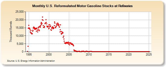 U.S. Reformulated Motor Gasoline Stocks at Refineries (Thousand Barrels)