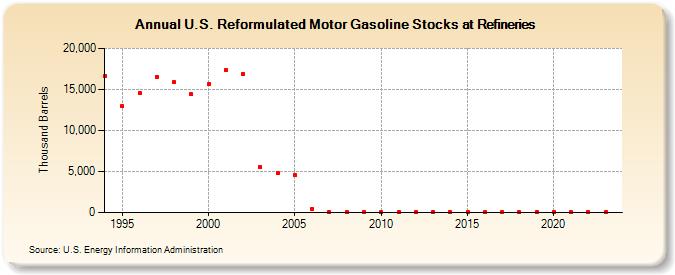 U.S. Reformulated Motor Gasoline Stocks at Refineries (Thousand Barrels)
