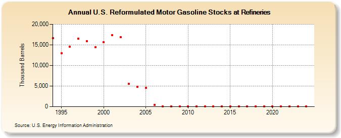 U.S. Reformulated Motor Gasoline Stocks at Refineries (Thousand Barrels)
