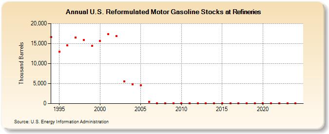 U.S. Reformulated Motor Gasoline Stocks at Refineries (Thousand Barrels)