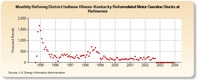Refining District Indiana-Illinois-Kentucky Reformulated Motor Gasoline Stocks at Refineries (Thousand Barrels)