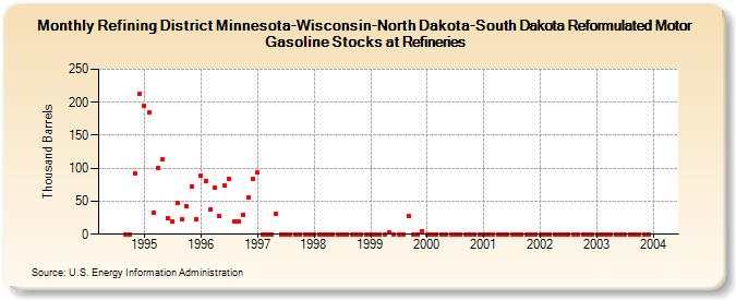 Refining District Minnesota-Wisconsin-North Dakota-South Dakota Reformulated Motor Gasoline Stocks at Refineries (Thousand Barrels)