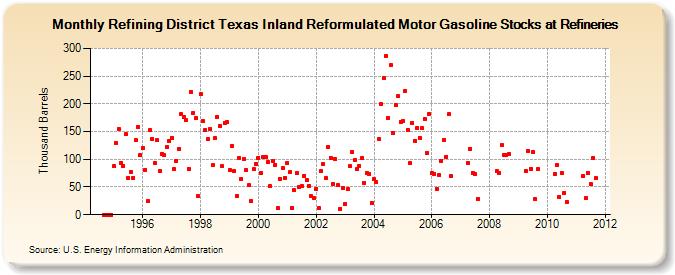 Refining District Texas Inland Reformulated Motor Gasoline Stocks at Refineries (Thousand Barrels)