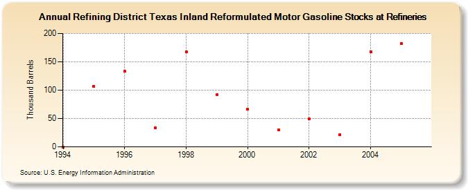Refining District Texas Inland Reformulated Motor Gasoline Stocks at Refineries (Thousand Barrels)