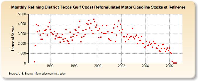 Refining District Texas Gulf Coast Reformulated Motor Gasoline Stocks at Refineries (Thousand Barrels)