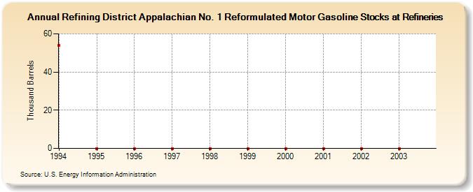 Refining District Appalachian No. 1 Reformulated Motor Gasoline Stocks at Refineries (Thousand Barrels)