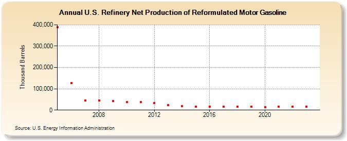 U.S. Refinery Net Production of Reformulated Motor Gasoline (Thousand Barrels)