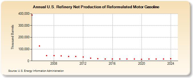 U.S. Refinery Net Production of Reformulated Motor Gasoline (Thousand Barrels)