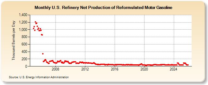 U.S. Refinery Net Production of Reformulated Motor Gasoline (Thousand Barrels per Day)