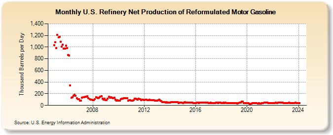 U.S. Refinery Net Production of Reformulated Motor Gasoline (Thousand Barrels per Day)
