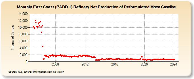 East Coast (PADD 1) Refinery Net Production of Reformulated Motor Gasoline (Thousand Barrels)