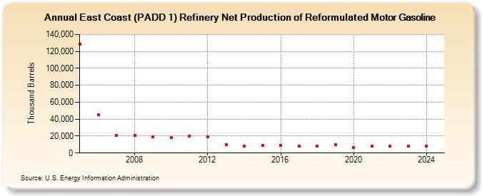 East Coast (PADD 1) Refinery Net Production of Reformulated Motor Gasoline (Thousand Barrels)