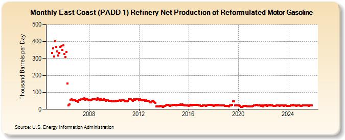 East Coast (PADD 1) Refinery Net Production of Reformulated Motor Gasoline (Thousand Barrels per Day)