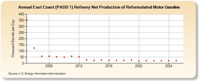 East Coast (PADD 1) Refinery Net Production of Reformulated Motor Gasoline (Thousand Barrels per Day)