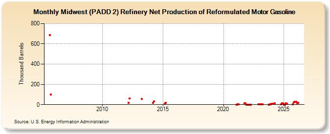Midwest (PADD 2) Refinery Net Production of Reformulated Motor Gasoline (Thousand Barrels)