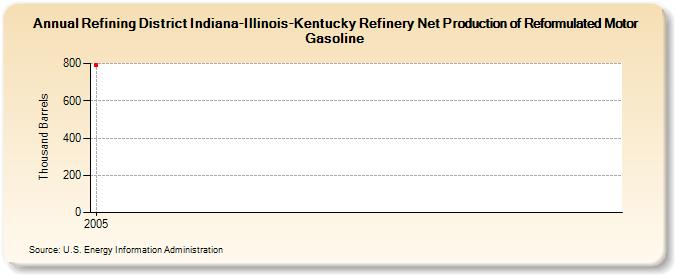 Refining District Indiana-Illinois-Kentucky Refinery Net Production of Reformulated Motor Gasoline (Thousand Barrels)
