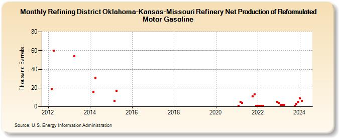Refining District Oklahoma-Kansas-Missouri Refinery Net Production of Reformulated Motor Gasoline (Thousand Barrels)
