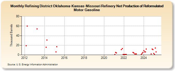 Refining District Oklahoma-Kansas-Missouri Refinery Net Production of Reformulated Motor Gasoline (Thousand Barrels)