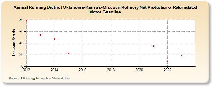 Refining District Oklahoma-Kansas-Missouri Refinery Net Production of Reformulated Motor Gasoline (Thousand Barrels)