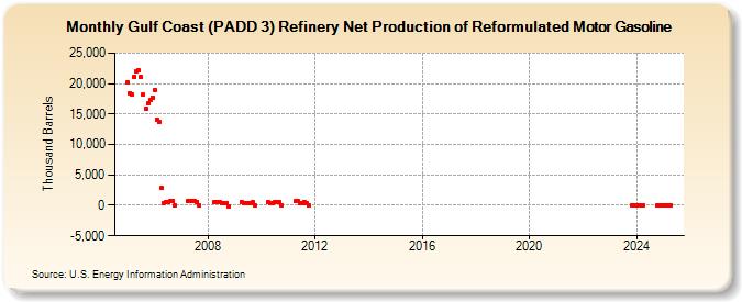 Gulf Coast (PADD 3) Refinery Net Production of Reformulated Motor Gasoline (Thousand Barrels)