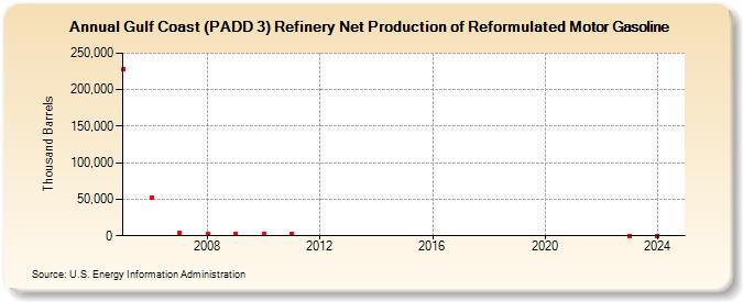 Gulf Coast (PADD 3) Refinery Net Production of Reformulated Motor Gasoline (Thousand Barrels)