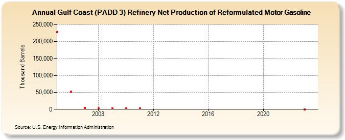 Gulf Coast (PADD 3) Refinery Net Production of Reformulated Motor Gasoline (Thousand Barrels)