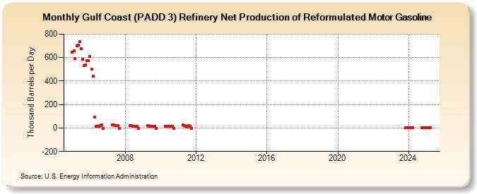 Gulf Coast (PADD 3) Refinery Net Production of Reformulated Motor Gasoline (Thousand Barrels per Day)