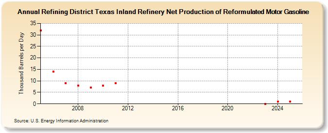 Refining District Texas Inland Refinery Net Production of Reformulated Motor Gasoline (Thousand Barrels per Day)