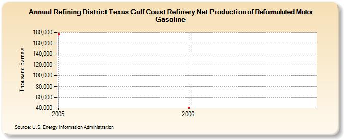 Refining District Texas Gulf Coast Refinery Net Production of Reformulated Motor Gasoline (Thousand Barrels)