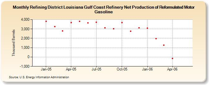 Refining District Louisiana Gulf Coast Refinery Net Production of Reformulated Motor Gasoline (Thousand Barrels)