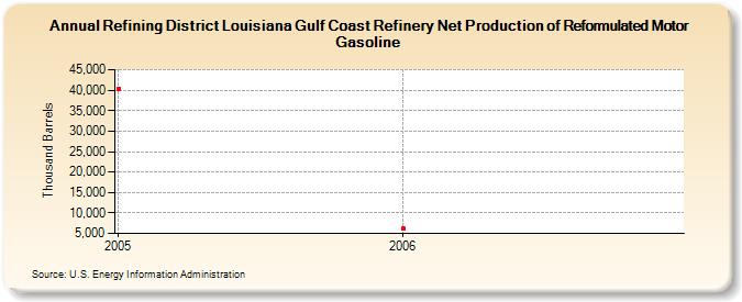 Refining District Louisiana Gulf Coast Refinery Net Production of Reformulated Motor Gasoline (Thousand Barrels)