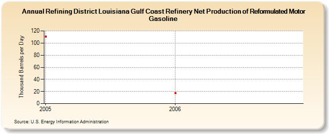 Refining District Louisiana Gulf Coast Refinery Net Production of Reformulated Motor Gasoline (Thousand Barrels per Day)