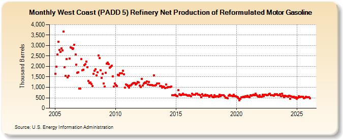 West Coast (PADD 5) Refinery Net Production of Reformulated Motor Gasoline (Thousand Barrels)