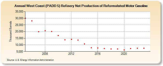 West Coast (PADD 5) Refinery Net Production of Reformulated Motor Gasoline (Thousand Barrels)