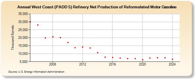 West Coast (PADD 5) Refinery Net Production of Reformulated Motor Gasoline (Thousand Barrels)